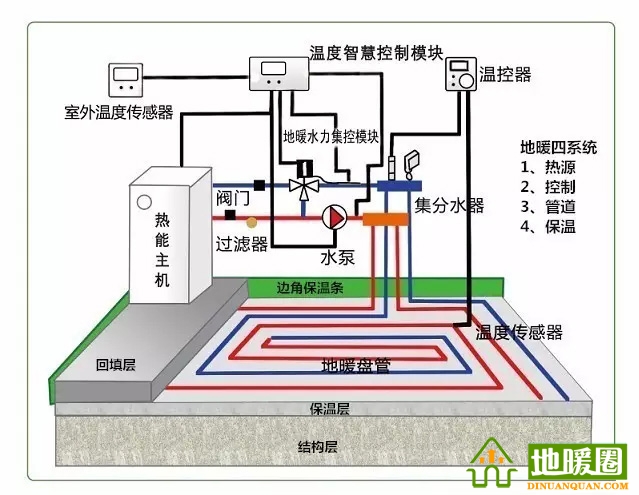 地暖問題匯總，地暖相關(guān)知識(shí)講解